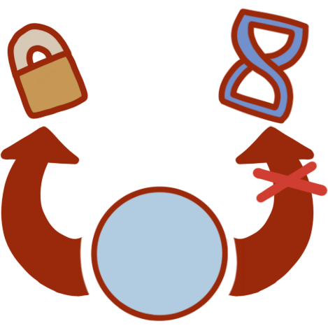 A circle with 2 arrows pointing out from it towards a lock and an ocd symbol, the arrow going to the ocd symbol has a red X over it.